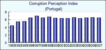 Portugal. Corruption Perception Index