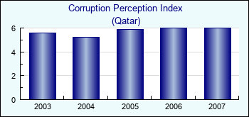 Qatar. Corruption Perception Index