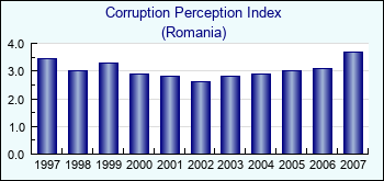 Romania. Corruption Perception Index