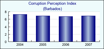 Barbados. Corruption Perception Index