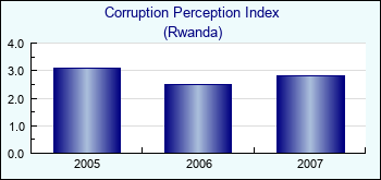 Rwanda. Corruption Perception Index