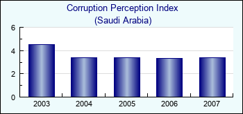 Saudi Arabia. Corruption Perception Index