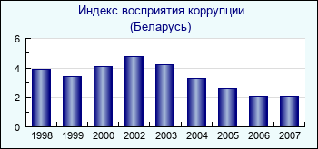 Беларусь. Индекс восприятия коррупции