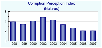 Belarus. Corruption Perception Index
