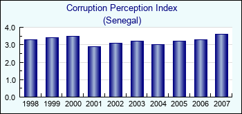 Senegal. Corruption Perception Index