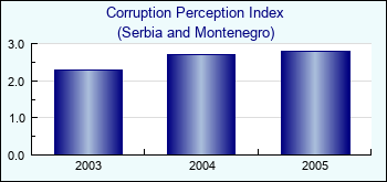 Serbia and Montenegro. Corruption Perception Index