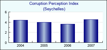 Seychelles. Corruption Perception Index