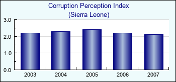 Sierra Leone. Corruption Perception Index