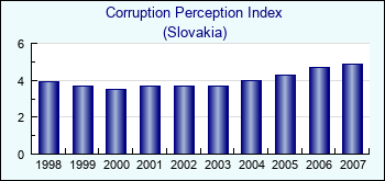 Slovakia. Corruption Perception Index