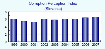 Slovenia. Corruption Perception Index