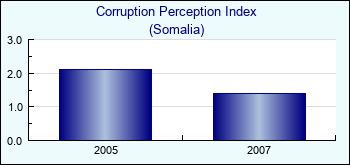 Somalia. Corruption Perception Index