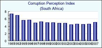 South Africa. Corruption Perception Index