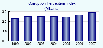 Albania. Corruption Perception Index