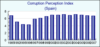 Spain. Corruption Perception Index