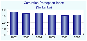 Sri Lanka. Corruption Perception Index
