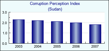 Sudan. Corruption Perception Index