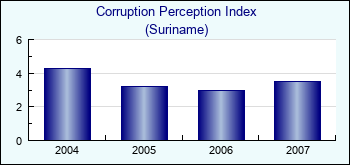 Suriname. Corruption Perception Index