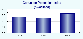 Swaziland. Corruption Perception Index