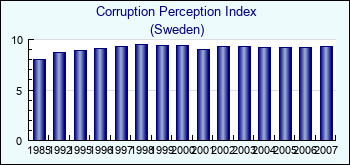 Sweden. Corruption Perception Index