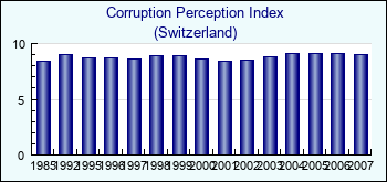 Switzerland. Corruption Perception Index