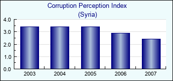 Syria. Corruption Perception Index