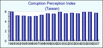 Taiwan. Corruption Perception Index