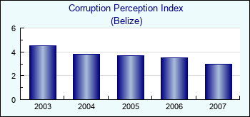 Belize. Corruption Perception Index