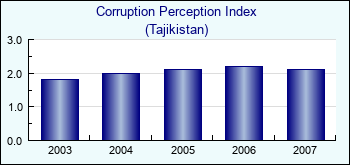 Tajikistan. Corruption Perception Index