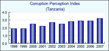 Tanzania. Corruption Perception Index