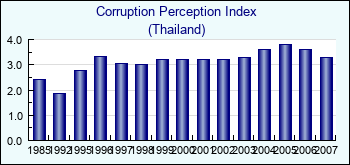 Thailand. Corruption Perception Index