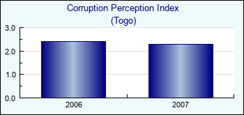 Togo. Corruption Perception Index