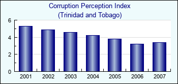 Trinidad and Tobago. Corruption Perception Index