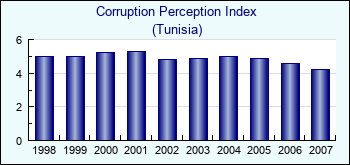 Tunisia. Corruption Perception Index