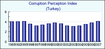 Turkey. Corruption Perception Index
