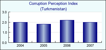 Turkmenistan. Corruption Perception Index