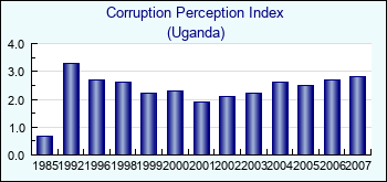 Uganda. Corruption Perception Index