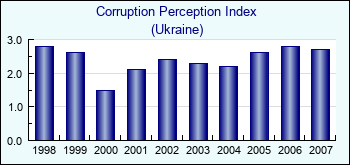 Ukraine. Corruption Perception Index