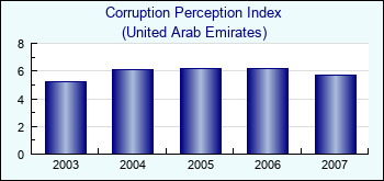 United Arab Emirates. Corruption Perception Index