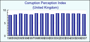 United Kingdom. Corruption Perception Index