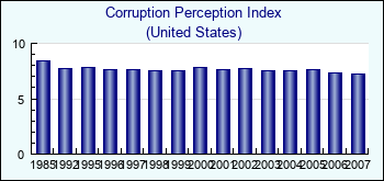 United States. Corruption Perception Index
