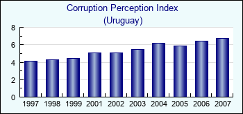Uruguay. Corruption Perception Index