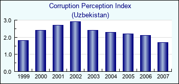 Uzbekistan. Corruption Perception Index