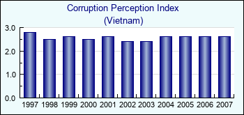 Vietnam. Corruption Perception Index