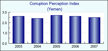 Yemen. Corruption Perception Index