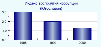 Югославия. Индекс восприятия коррупции
