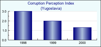 Yugoslavia. Corruption Perception Index