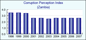 Zambia. Corruption Perception Index