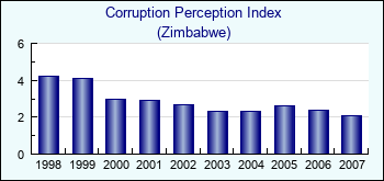 Zimbabwe. Corruption Perception Index