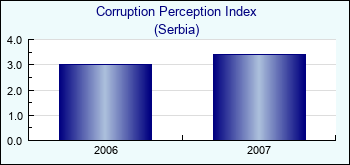 Serbia. Corruption Perception Index