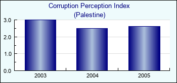 Palestine. Corruption Perception Index